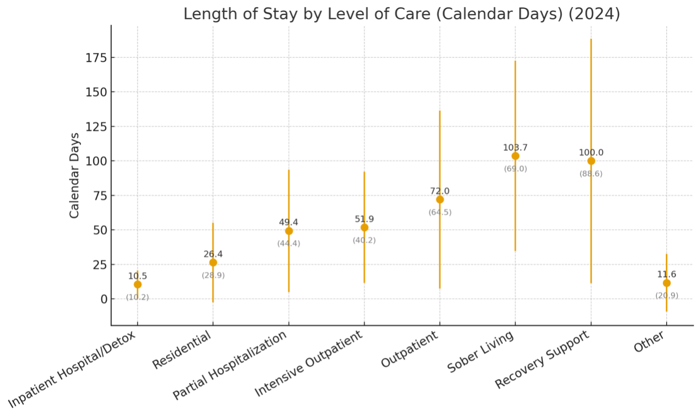 Length of Stay (2024)