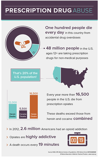 prescription drug addiction statistics